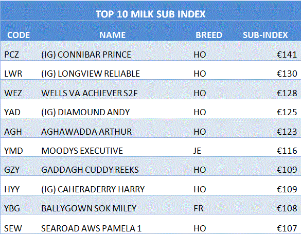 t 10 milk