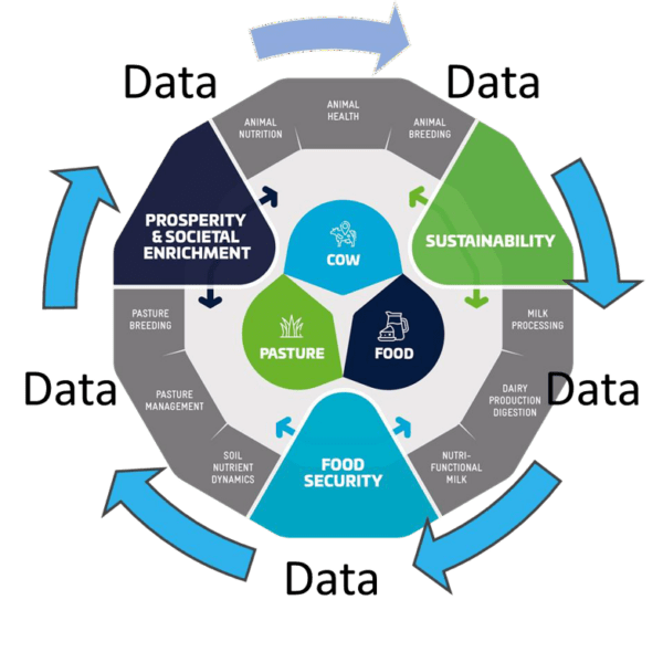 An illustration of VistaMilk's use of data in all areas of the project